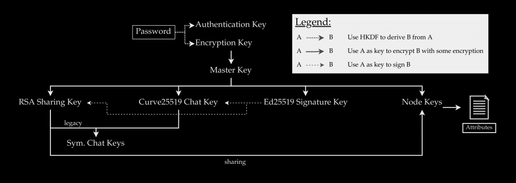 Mega's encryption system
