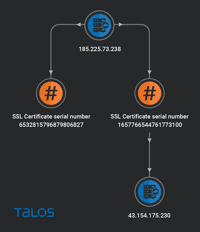 SSL certificate associated with the C2 servers. (CISCO Labs)