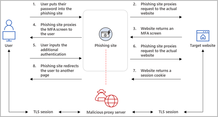 How reverse proxies work (Resecurity)