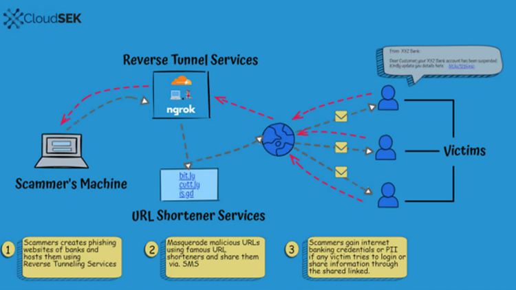 The reverse tunneling and URL shortening attack 